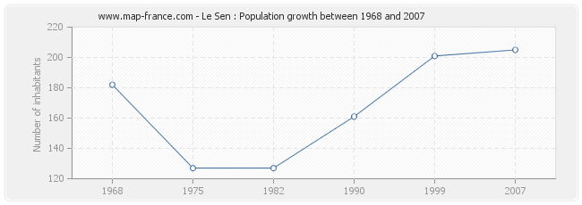 Population Le Sen